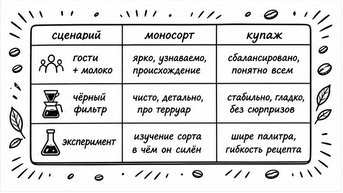 Таблица: когда брать моносорт, а когда купаж