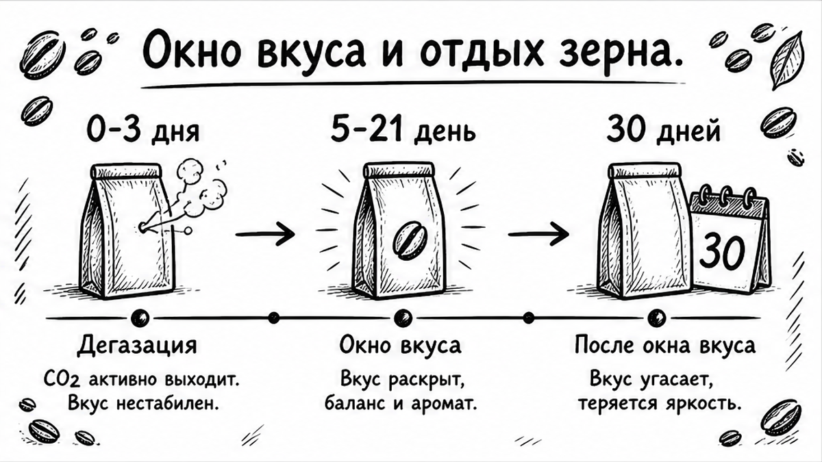 Сравнение: дата обжарки против срока годности на пачке кофе